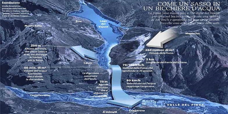 Diga Del Vajont Prima E Dopo Vajont, la ricorenza 55 anni dopo le tragedia - Quotidianpost