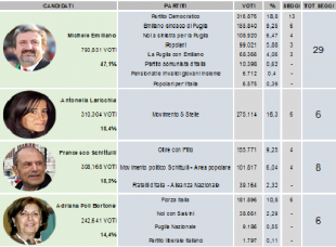 Il nuovo Consiglio regionale pugliese