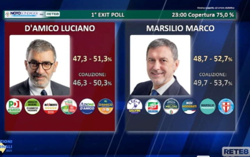 Regionali in Abruzzo: vince Marco Marsilio